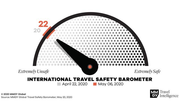 New Tool Tracks Travelers’ Perceptions of Safety Throughout Reopening Phase New Tool Tracks Travelers’ Perceptions of Safety Throughout Reopening Phase