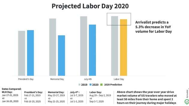 Arrivalist holiday road-trip chart.